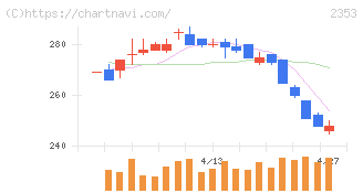 日本駐車場開発(2353)の日足チャート