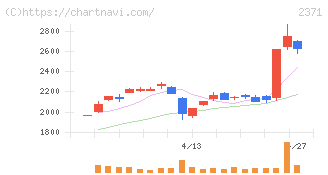 カカクコム(2371)の日足チャート