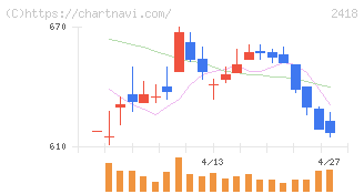 ツカダ・グローバルホールディング(2418)の日足チャート
