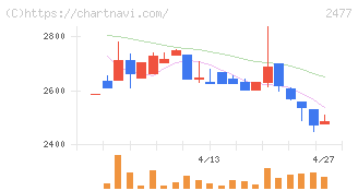 手間いらず(2477)の日足チャート