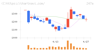 Ａｉロボティクス(247A)の日足チャート