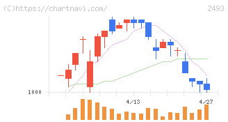 イーサポートリンク(2493)の日足チャート