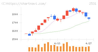 宝ホールディングス(2531)の日足チャート