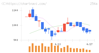 ＡＩフュージョンキャピタルグループ(254A)の日足チャート