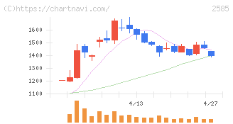 ライフドリンクカンパニー(2585)の日足チャート