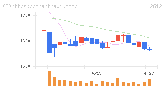 かどや製油(2612)の日足チャート