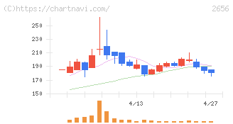ベクターホールディングス(2656)の日足チャート