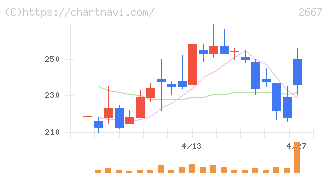 イメージ　ワン(2667)の日足チャート