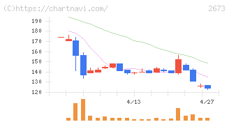 夢みつけ隊(2673)の日足チャート