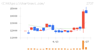 トーメンデバイス(2737)の日足チャート