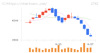 ハローズ(2742)の日足チャート