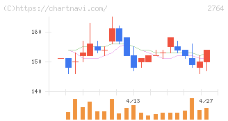ひらまつ(2764)の日足チャート