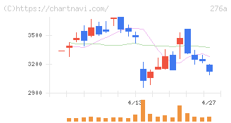 ククレブ・アドバイザーズ(276A)の日足チャート