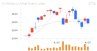 グロービング(277A)の日足チャート