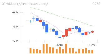 セリア(2782)の日足チャート
