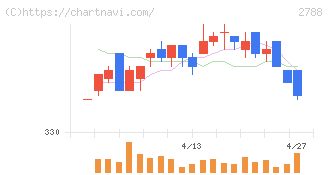 アップルインターナショナル(2788)の日足チャート