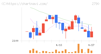ナフコ(2790)の日足チャート