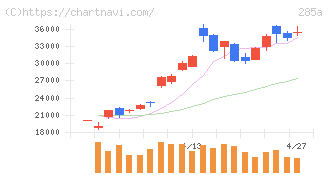 キオクシアホールディングス(285A)の日足チャート