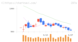 黒田グループ(287A)の日足チャート