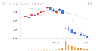 ヨシムラ・フード・ホールディングス(2884)の日足チャート