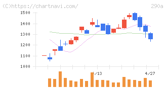 Ｓｙｎｓｐｅｃｔｉｖｅ(290A)の日足チャート
