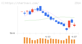 ＪＴ(2914)の日足チャート