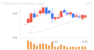 ユーグレナ(2931)の日足チャート