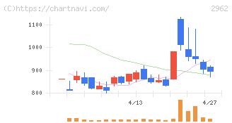 テクニスコ(2962)の日足チャート