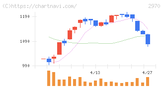 ＧＬＣ　ＧＲＯＵＰ(2970)の日足チャート
