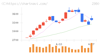 ＳＲＥホールディングス(2980)の日足チャート