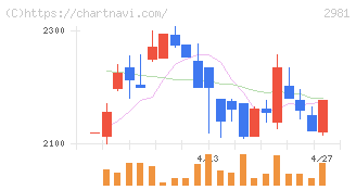 ランディックス(2981)の日足チャート