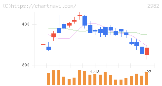 ＡＤワークスグループ(2982)の日足チャート