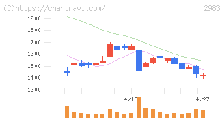 アールプランナー(2983)の日足チャート
