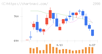 クリアル(2998)の日足チャート
