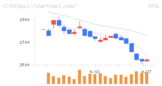 片倉工業(3001)の日足チャート