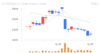 パシフィックネット(3021)の日足チャート