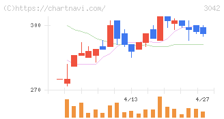 セキュアヴェイル(3042)の日足チャート