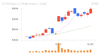 ジンズホールディングス(3046)の日足チャート