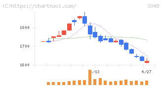 ビックカメラ(3048)の日足チャート