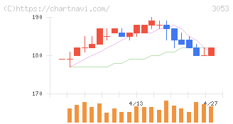 ペッパーフードサービス(3053)の日足チャート