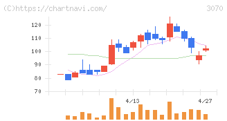 ジェリービーンズグループ(3070)の日足チャート