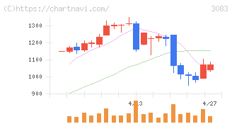 スターシーズ(3083)の日足チャート