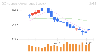 マツキヨココカラ＆カンパニー(3088)の日足チャート