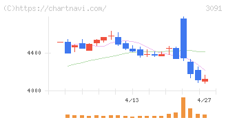 ブロンコビリー(3091)の日足チャート