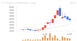 ユニチカ(3103)の日足チャート