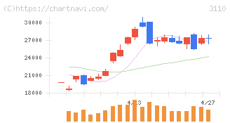 日東紡(3110)の日足チャート