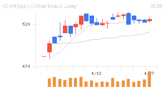 Ｈａｍｅｅ(3134)の日足チャート