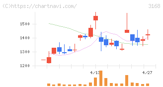 ＭＥＲＦ(3168)の日足チャート