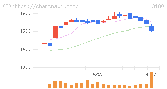 ビューティガレージ(3180)の日足チャート
