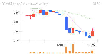 夢展望(3185)の日足チャート